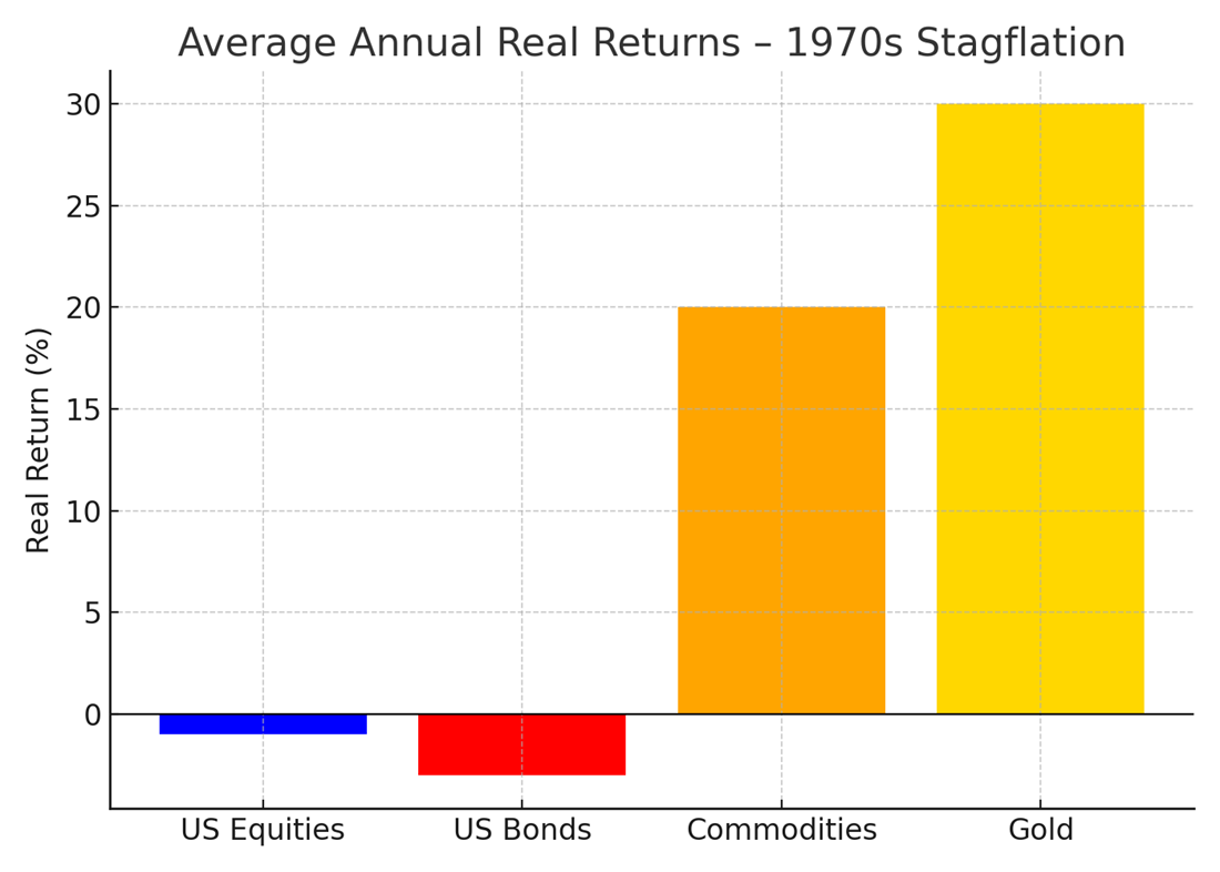 Av Real Returns during 1970s stagflation