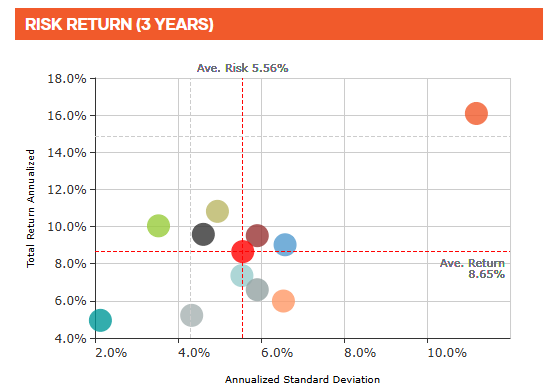 DAC Peer comparison - 3yr