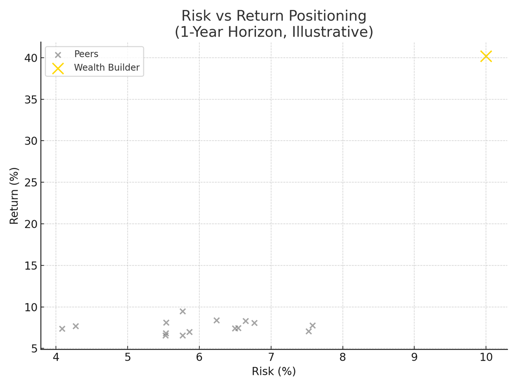 Peers vs Builder