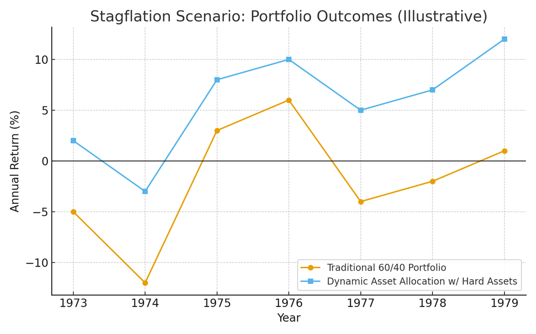 Portfolio Outcomes during Stagflation