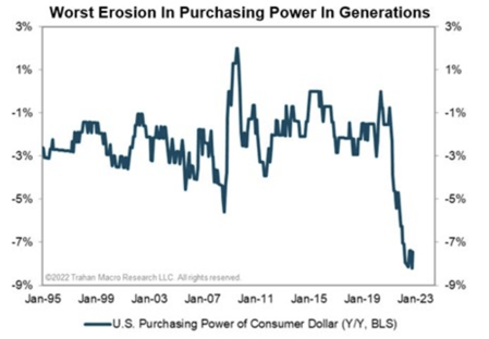 Worst erosion in purchasing power in generations