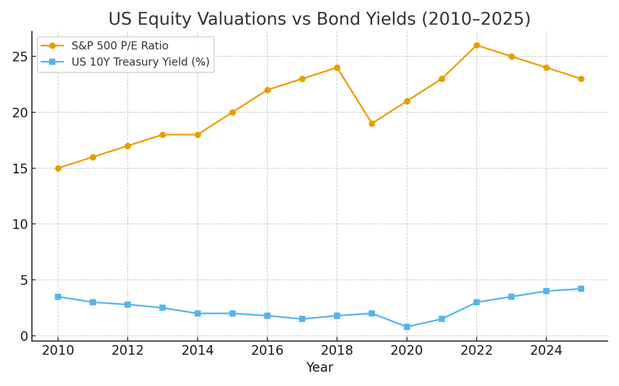 US Equity Valuations vs Bond Yields