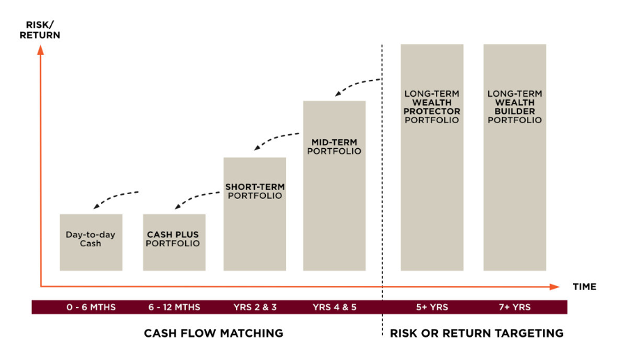 Dynamic Asset Portfolios